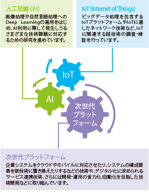 デジタル化に対応する研究開発を推進
