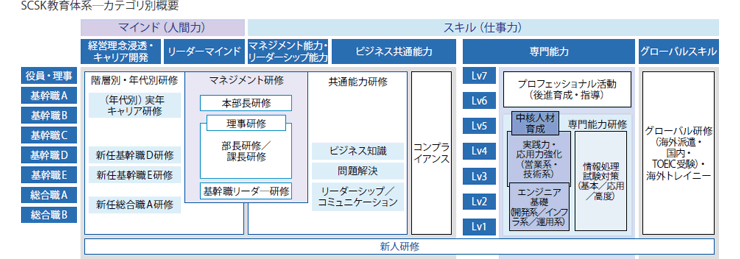SCSK教育体系ーカテゴリ別概要