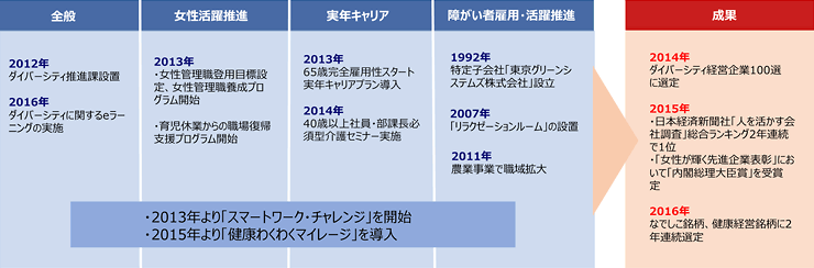 ダイバーシティの推進:取り組み図