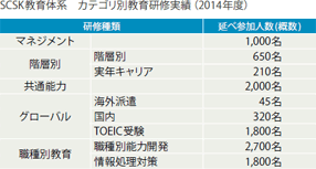 SCSK教育体系ーカテゴリ別教育研修実績
