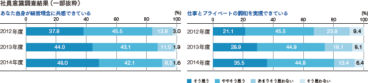 社員意識調査