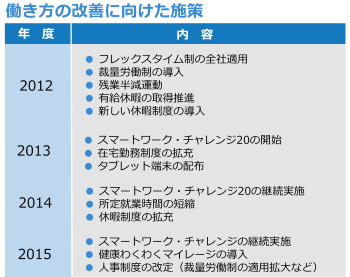働き方の改善に向けた施策