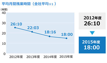 平均月間残業時間(全社平均)