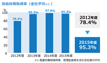 有給取得率(全社平均)