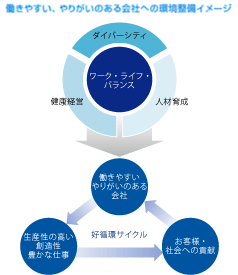 働きやすい、やりがいのある会社への環境整備イメージ