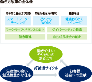 働き方改革の全体像