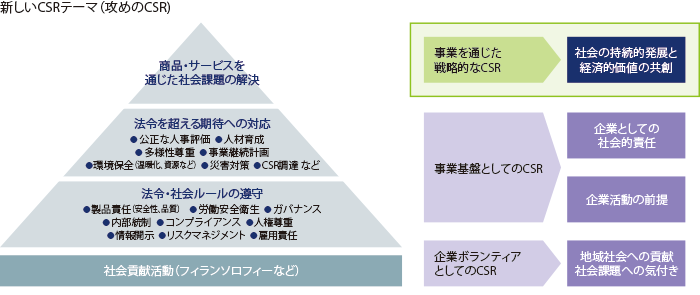 目指す姿に向けたCSRへの取り組み