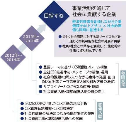 目指す姿に向けたCSRへの取り組み