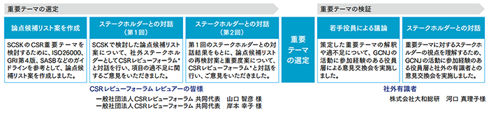 重要テーマの選定 / 重要テーマの検証