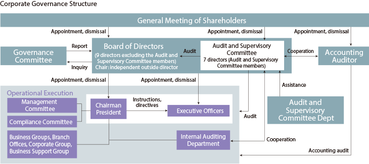 Corporate Governance Structure