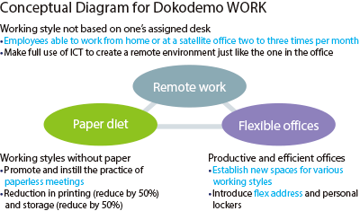 Conceptual Diagram for Dokodemo WORK