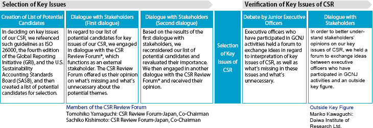 Process of Determining Key Issues of CSR