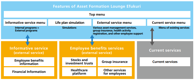 Services provided by Asset Formation Lounge Efukuri
