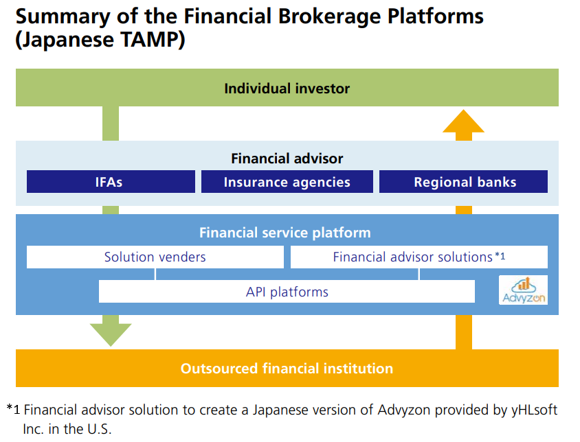 Summary of the Financial Brokerage Platforms (Japanese TAMP) 