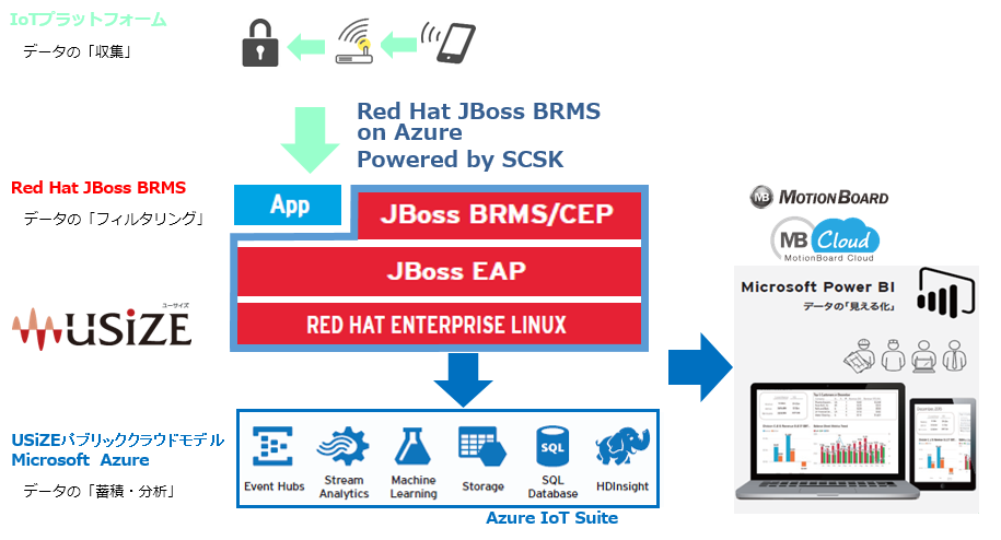 Red Hat JBoss BRMS on Azureイメージ