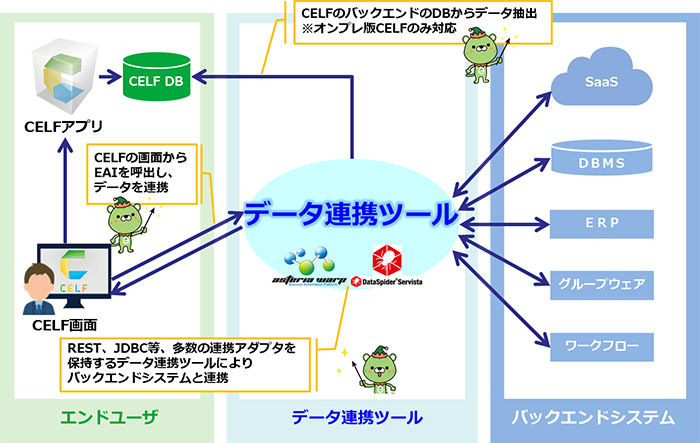 「CELF」の画面にデータ連携ツールで取得したデータを表示するイメージ図