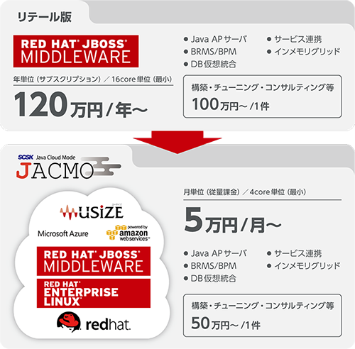 JACMO Powered by Red Hat JBossイメージ