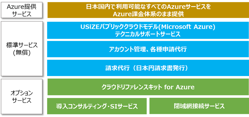 「USiZEパブリッククラウドモデル（Microsoft Azure）」サービス一覧