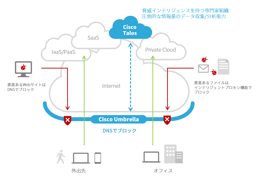 「Cisco Umbrella」イメージ図