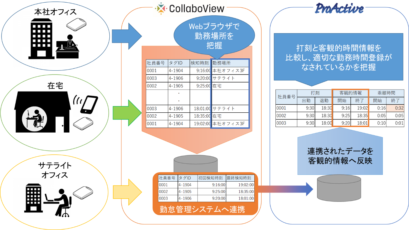 ERP「ProActive」とIoTソリューション「CollaboView」連携ソリューションの特長 イメージ図