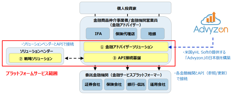 日本版TAMP（金融アドバイザー向けプラットフォーム）の概要