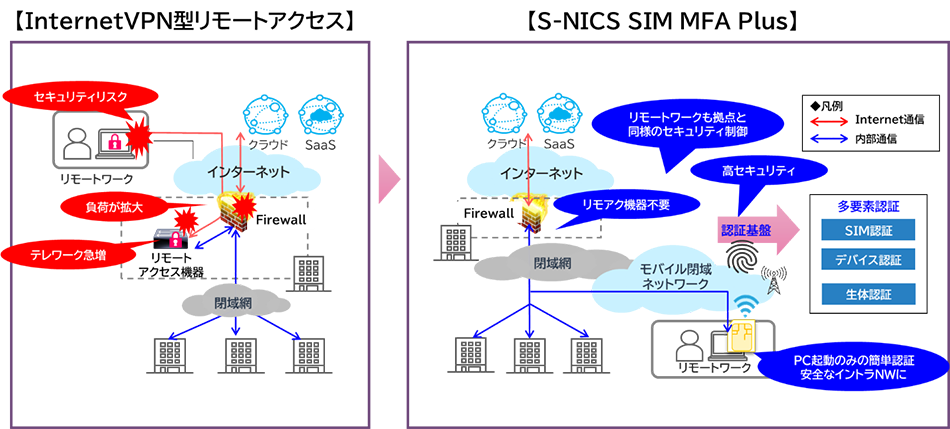 図2：「S-NICS SIM MFA Plus」を使ったリモートアクセス構成概要