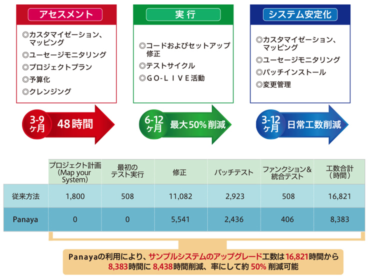 9人月が48時間に 世界初の自動解析技術がもたらしたもの 図2
