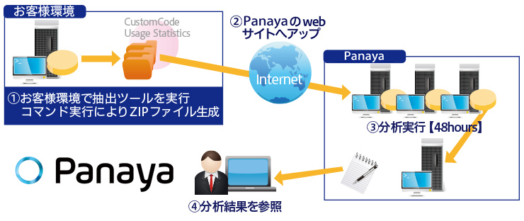9人月が48時間に 世界初の自動解析技術がもたらしたもの 図1