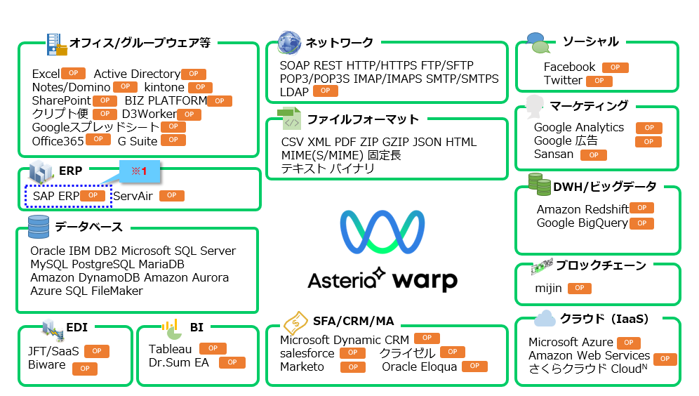 ASTERIA Warp：既存のデータベース、ファイルシステム、各種業務システム、各種クラウドサービスと簡単に接続、連携することのできるデータ連携ミドルウェア