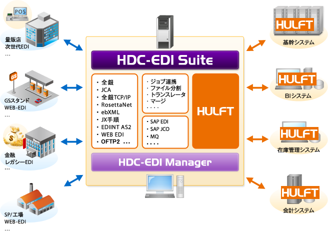 社外との円滑な連携を可能にする「HDC-EDI Suite」とは？