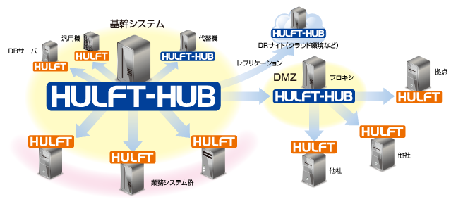 「HULFT」と「HULFT-HUB」の連携がもたらすメリットは期待以上！