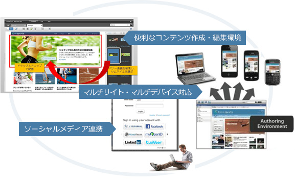 Oracle WebCenter Sitesの特長