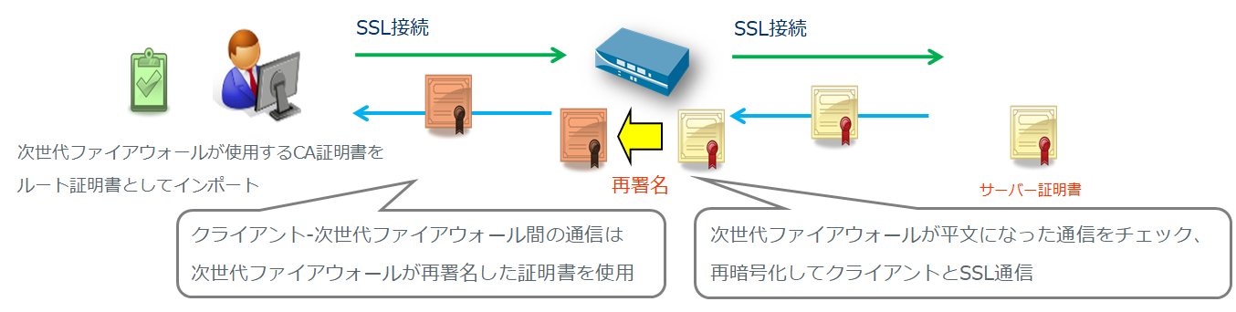図：SSL復号化の動作・設定例