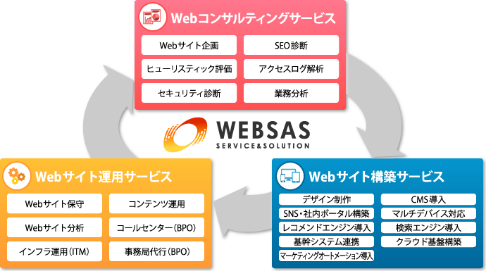 WEBSASサービス概要 WEBSASサービス概要、(Webコンサルティング)Webサイト企画、SEO診断、ヒューリスティック評価、アクセスログ解析、セキュリティ診断、業務分析、(Webサイト構築)デザイン制作、CMS導入、SNS・社内ポータル構築、レコメンドエンジン導入、マルチデバイス対応、検索エンジン導入、基幹システム連携、クラウド基盤構築、(Webサイト運用)Webサイト保守、コンテンツ運用、Webサイト分析、コールセンター(BPO)、事務局代行(BPO)、インフラ運用(ITM)