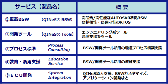 車載システム開発サービスの一覧