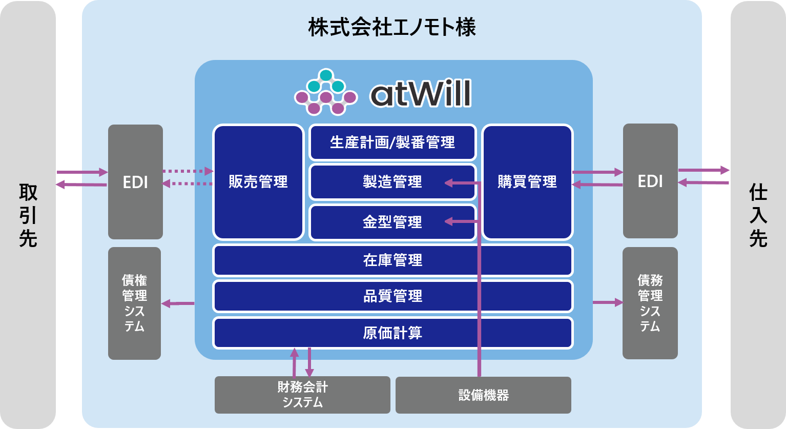 パッケージとフルスクラッチのメリットを同時に享受できる 業務テンプレート「atWill」を採用