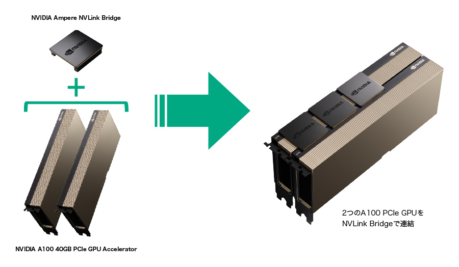 図：「NVIDIA Ampere NVLink Bridge」＋「NVIDIA A100 40GB PCIe GPU Accelerator」→ 2つのA100 PCIe GPUをNVLink Bridgeで連結