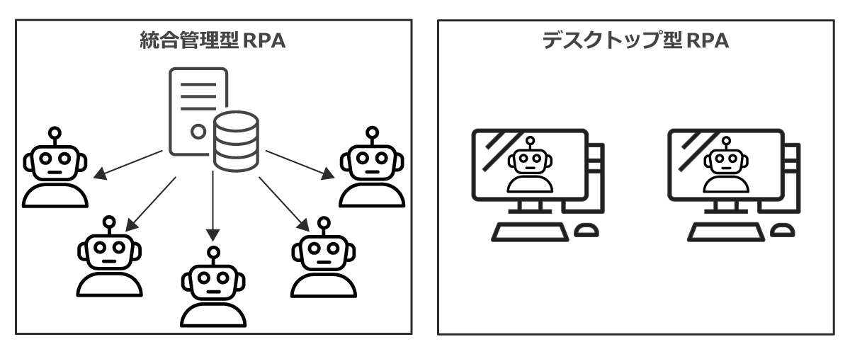 <統合管理型RPAとデスクトップ型RPAの違い①> 