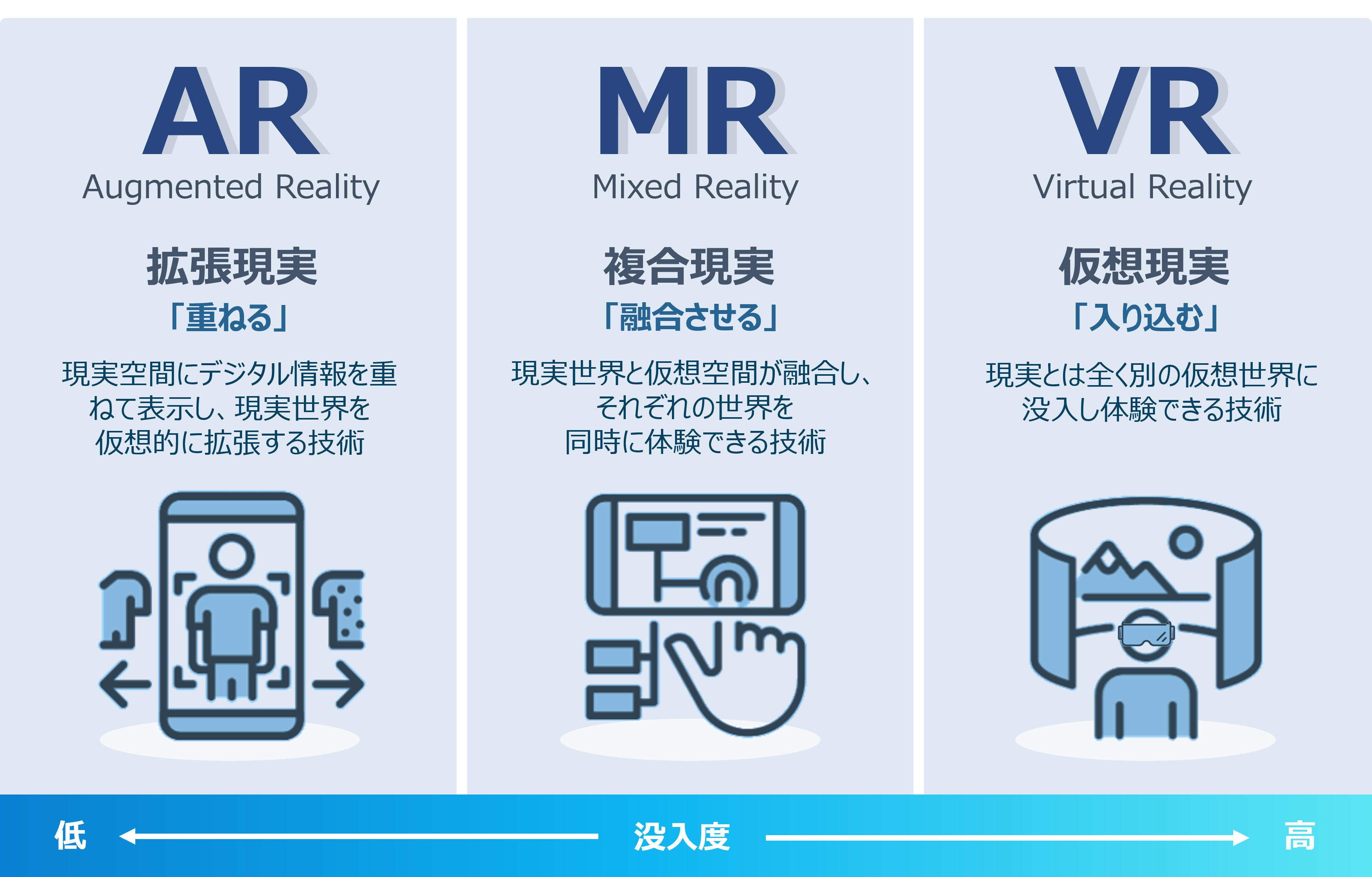 MRとAR、VRの比較