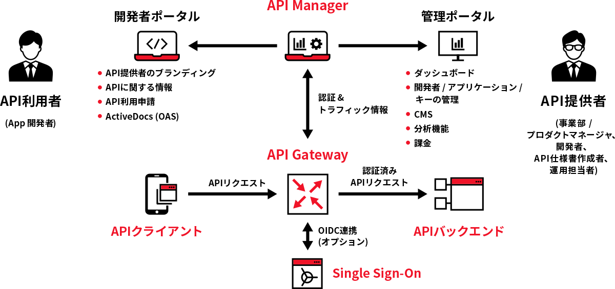 Red Hat JBoss 3Scale Red Hat 3Scale API Management