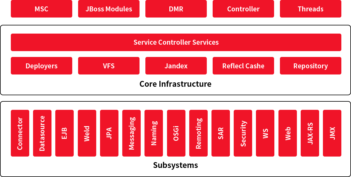 Red Hat JBoss Enterprise Application Platformのコアアーキテクチャ