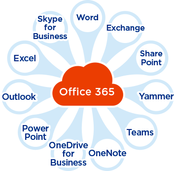Office 365とは…