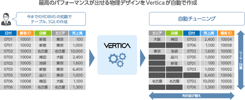 最高のパフォーマンスが出せる物理デザインをVerticaが自動で作成