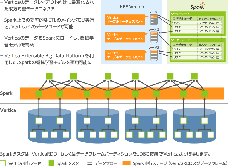 Verticaのデータレイアウト向けに最適化された双方向型のデータコネクタ Spark上での効率的なETLのメインメモリ実行と、Verticaへのデータロードが可能 VerticaのデータをSparkにロードし、機械学習モデルを構築 Vertica Extensible Big Data Platformを利用して、Sparkの機械学習モデルを運用可能に