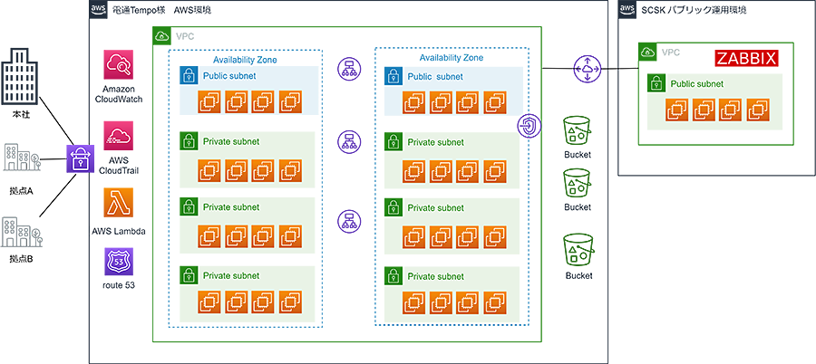 図：電通tempoのAWS環境