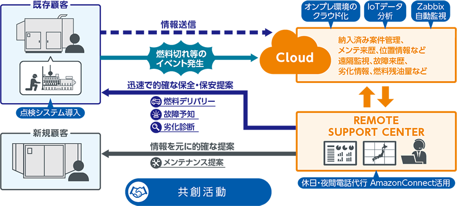 図：YESとSCSKの共創活動