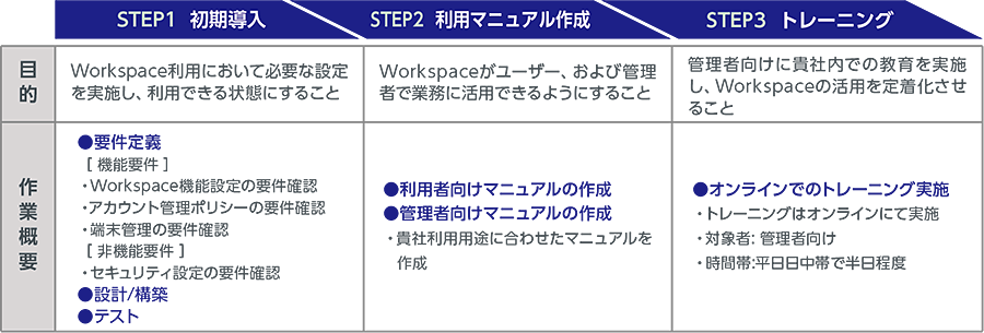 図：Google Workspace 導入から定着まで