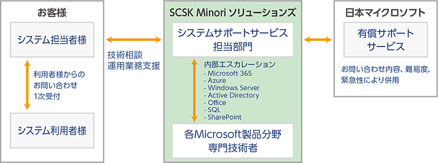 図：システムサポートサービスの仕組み