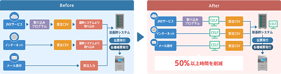 図：CELFで、受注データの基幹システムへの取り込みを自動化