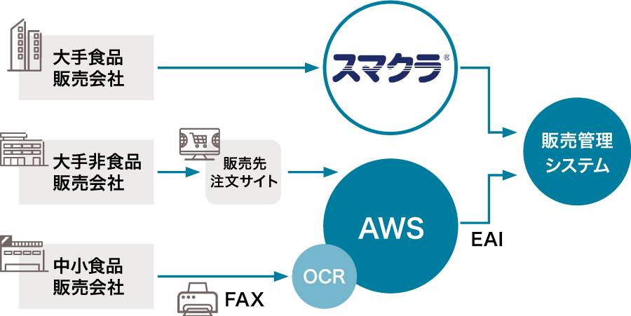 図：コンフェックスによるスマクラを使ったEDIデータ連携